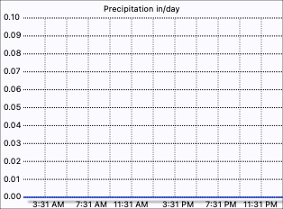 Precipitation / Day